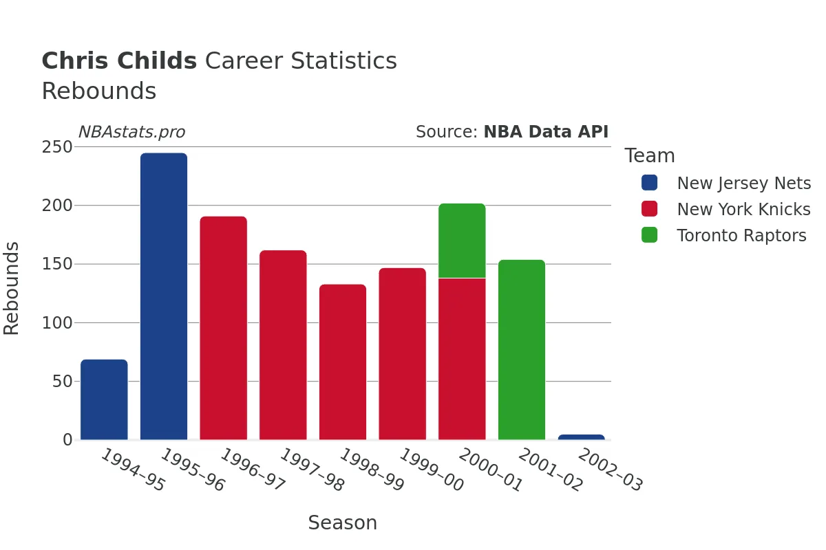 Chris Childs Rebounds Career Chart