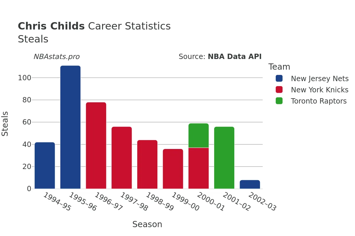 Chris Childs Steals Career Chart