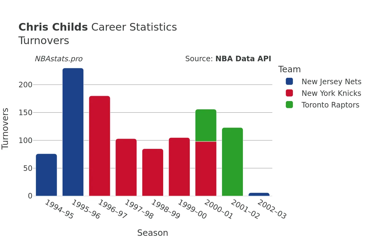 Chris Childs Turnovers Career Chart