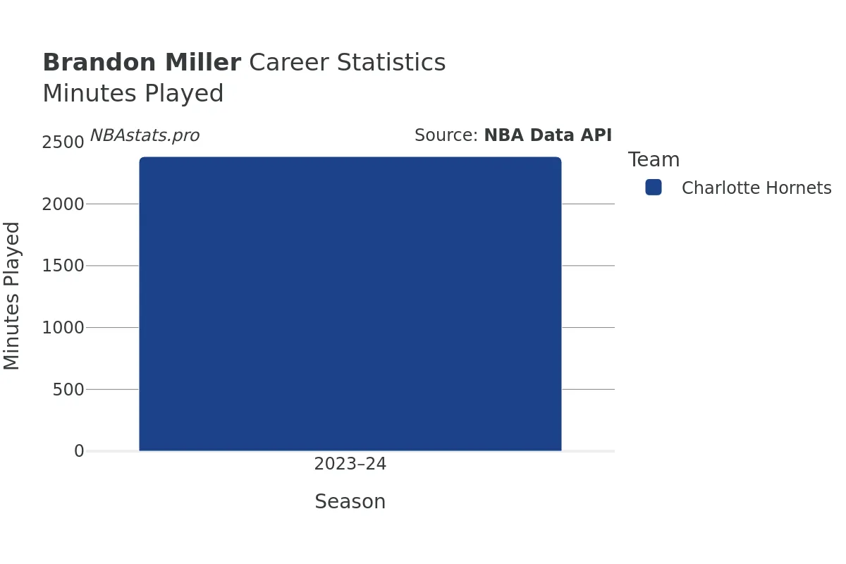 Brandon Miller Minutes–Played Career Chart