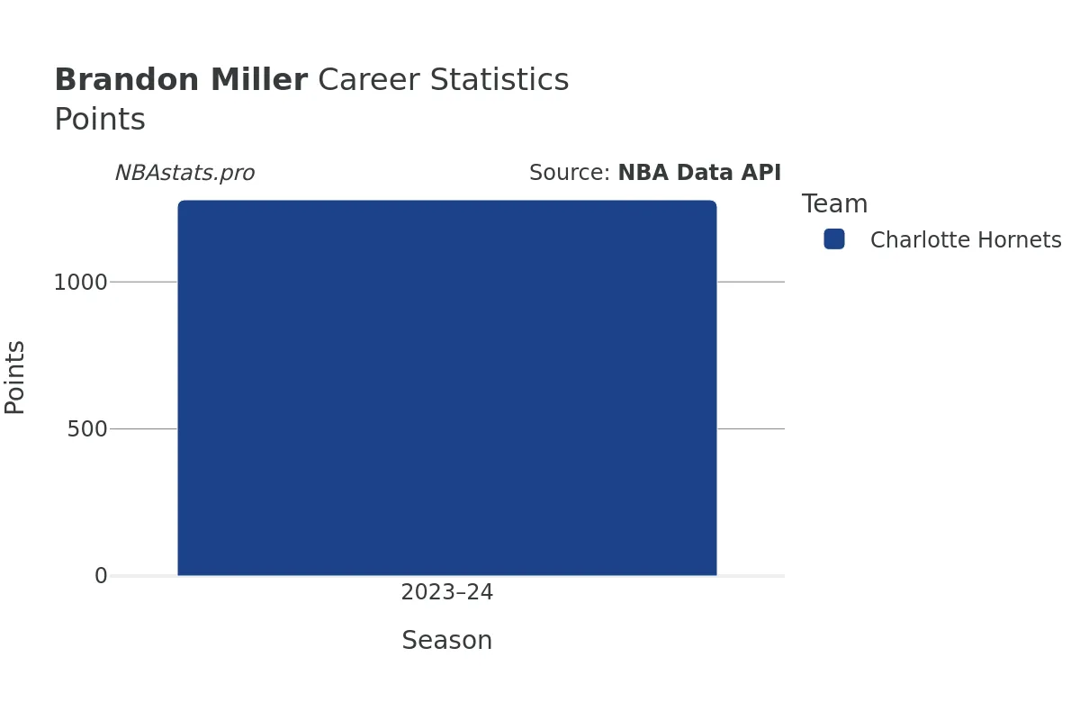 Brandon Miller Points Career Chart