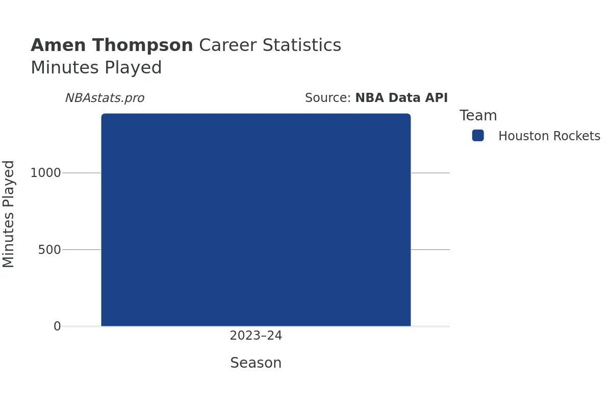 Amen Thompson Minutes–Played Career Chart