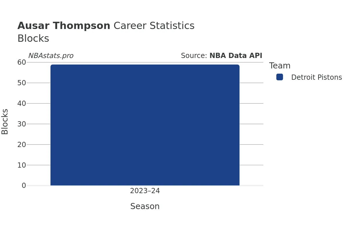 Ausar Thompson Blocks Career Chart