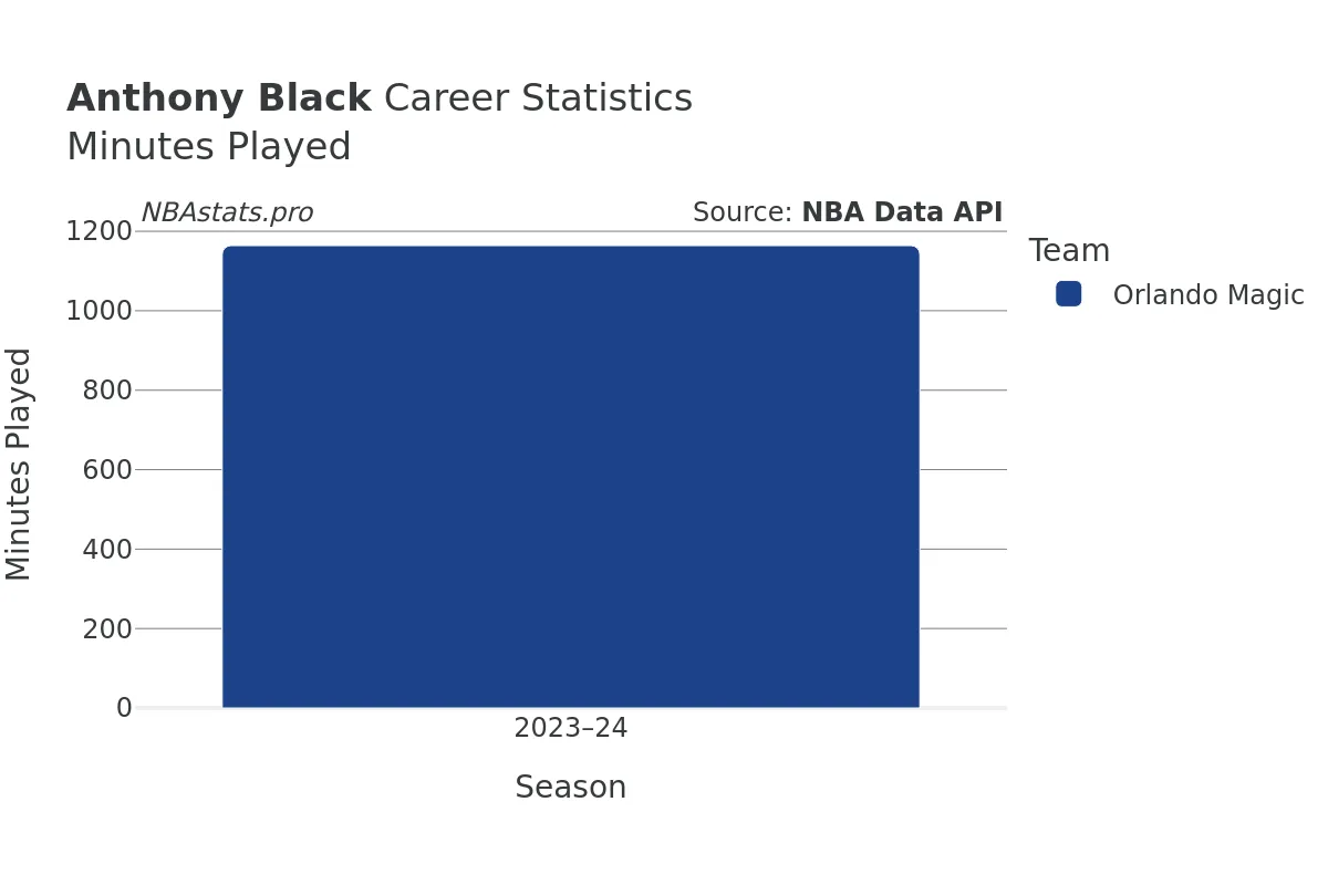 Anthony Black Minutes–Played Career Chart