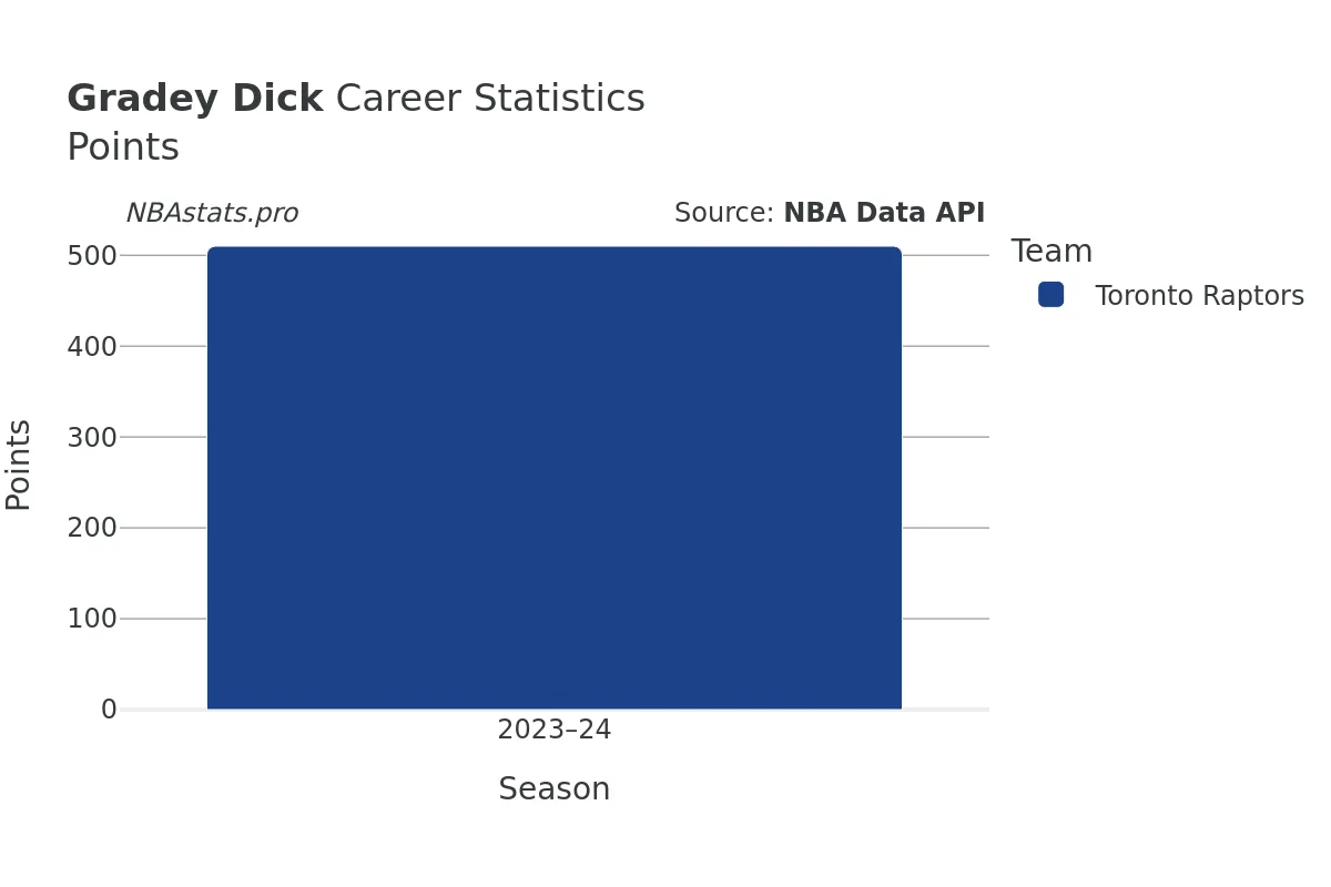 Gradey Dick Points Career Chart