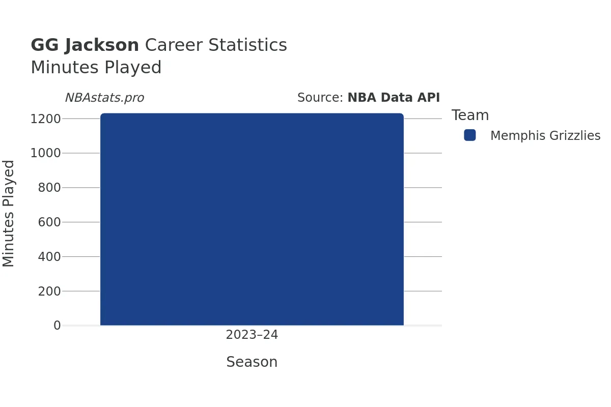 GG Jackson Minutes–Played Career Chart