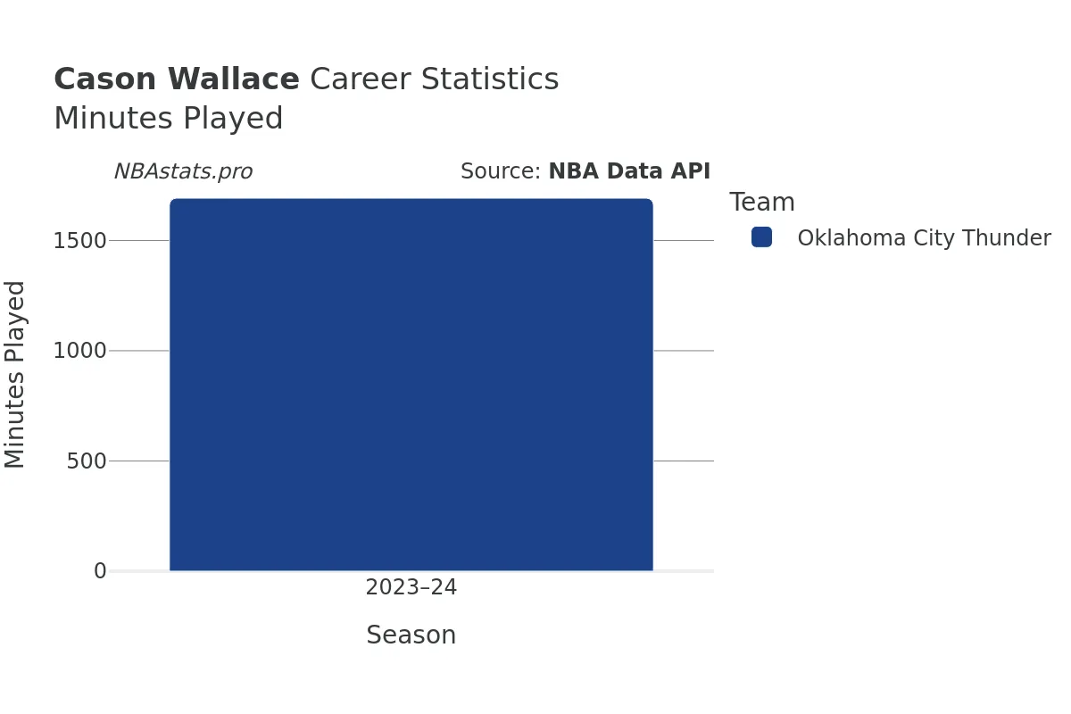 Cason Wallace Minutes–Played Career Chart