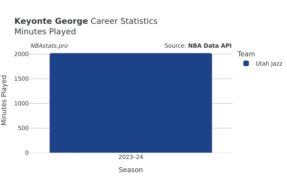 Keyonte George Minutes–Played Career Chart