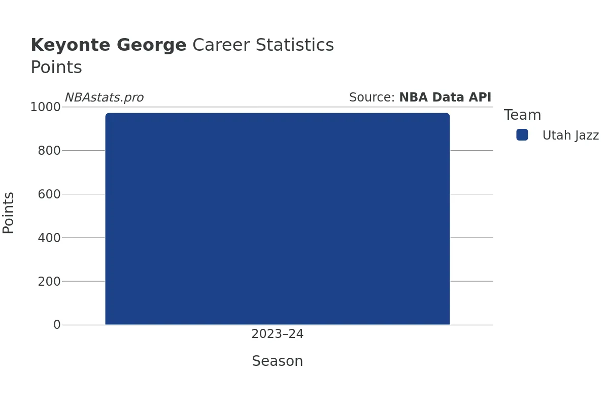 Keyonte George Points Career Chart