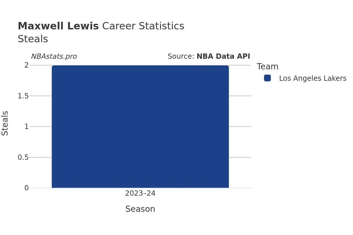 Maxwell Lewis Steals Career Chart