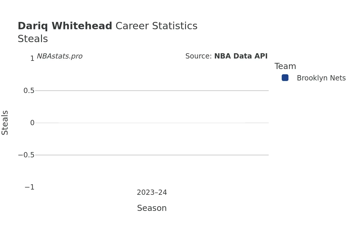 Dariq Whitehead Steals Career Chart