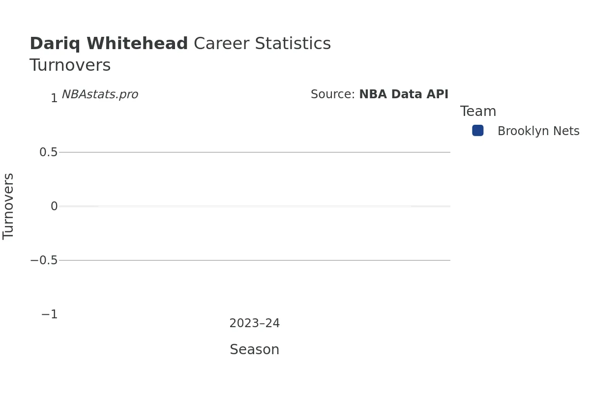 Dariq Whitehead Turnovers Career Chart