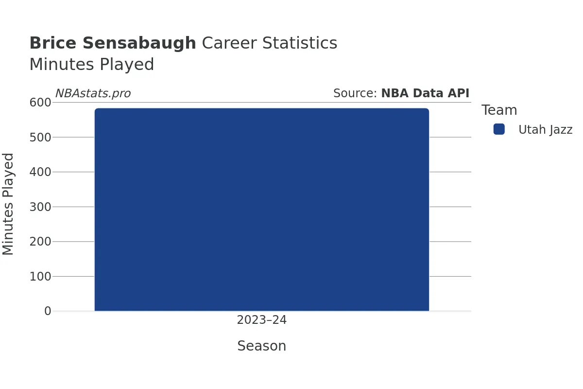 Brice Sensabaugh Minutes–Played Career Chart