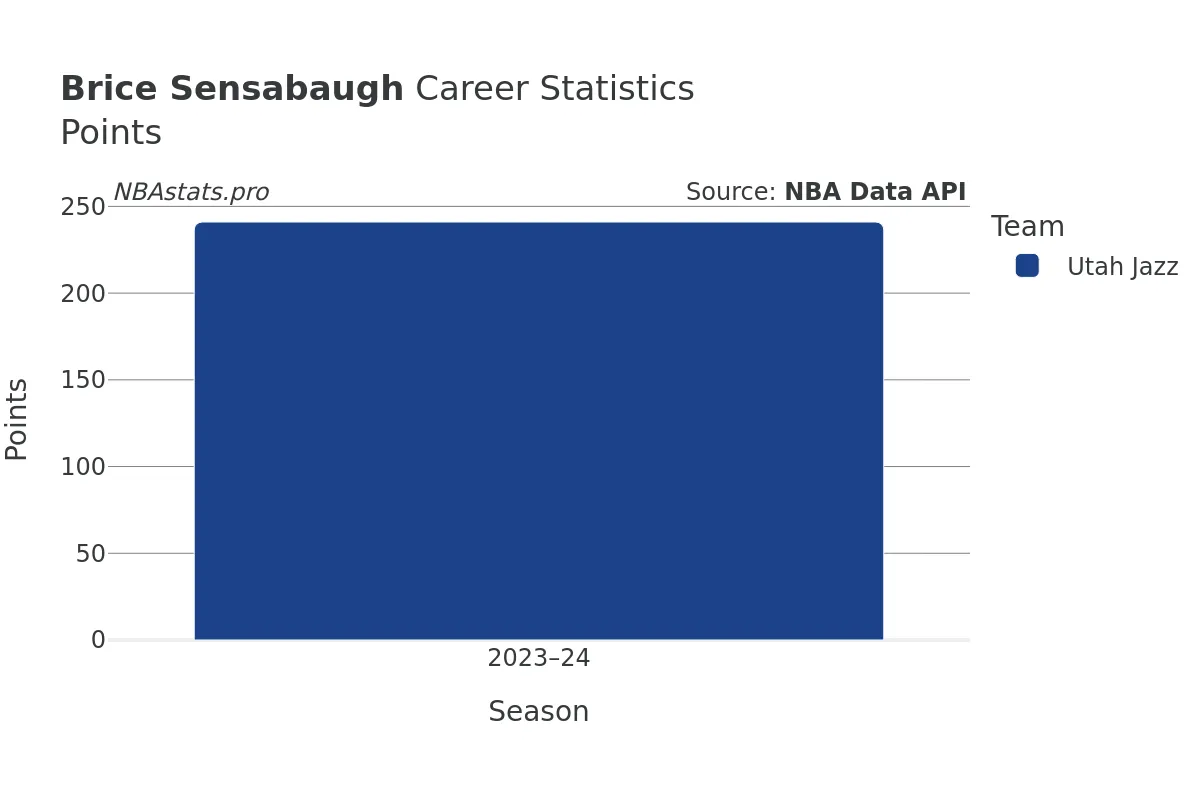 Brice Sensabaugh Points Career Chart