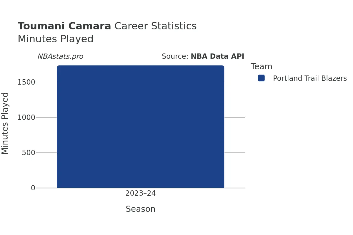 Toumani Camara Minutes–Played Career Chart