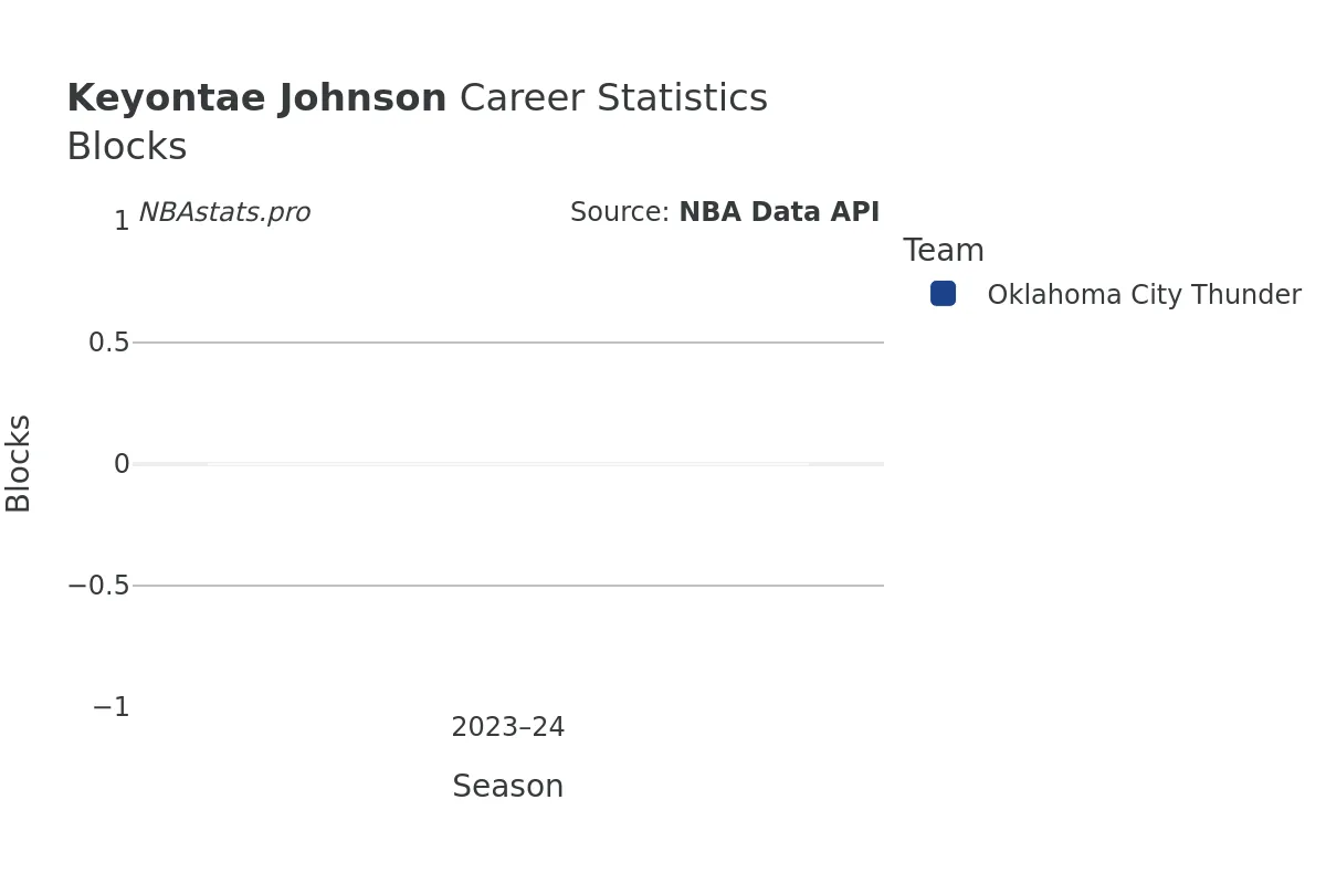 Keyontae Johnson Blocks Career Chart