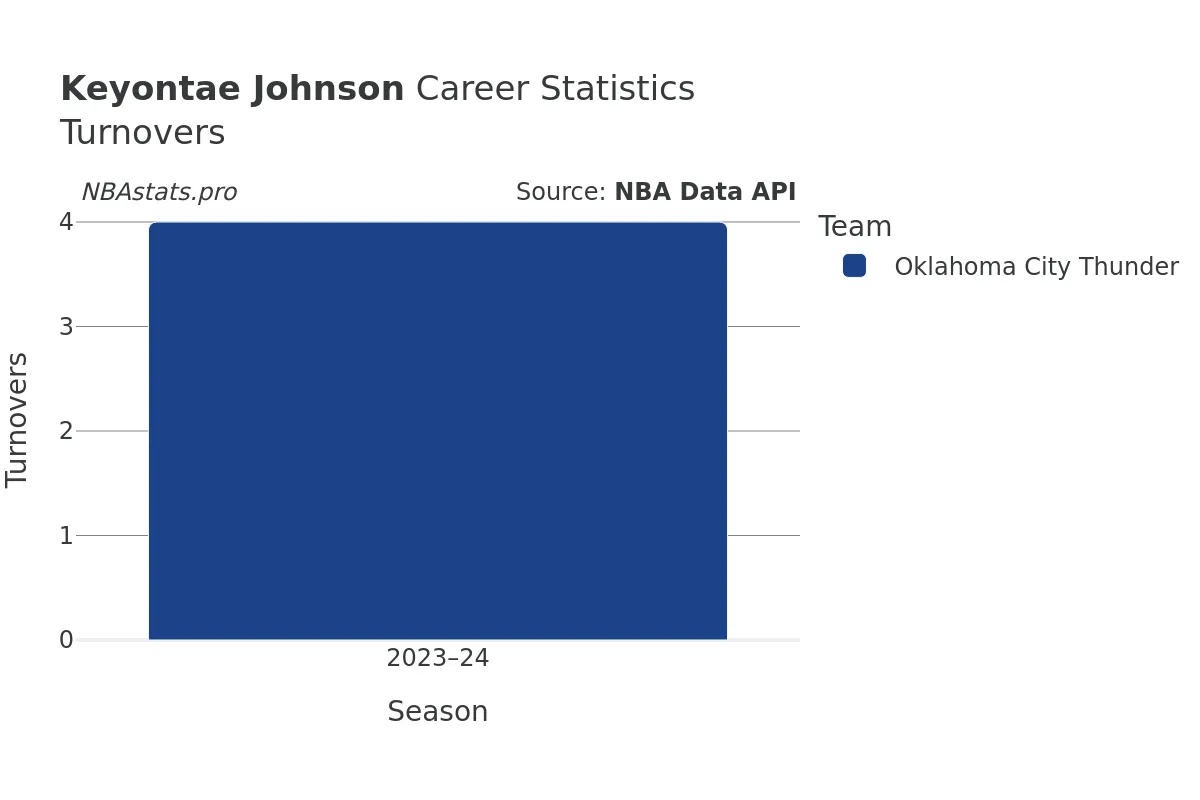 Keyontae Johnson Turnovers Career Chart