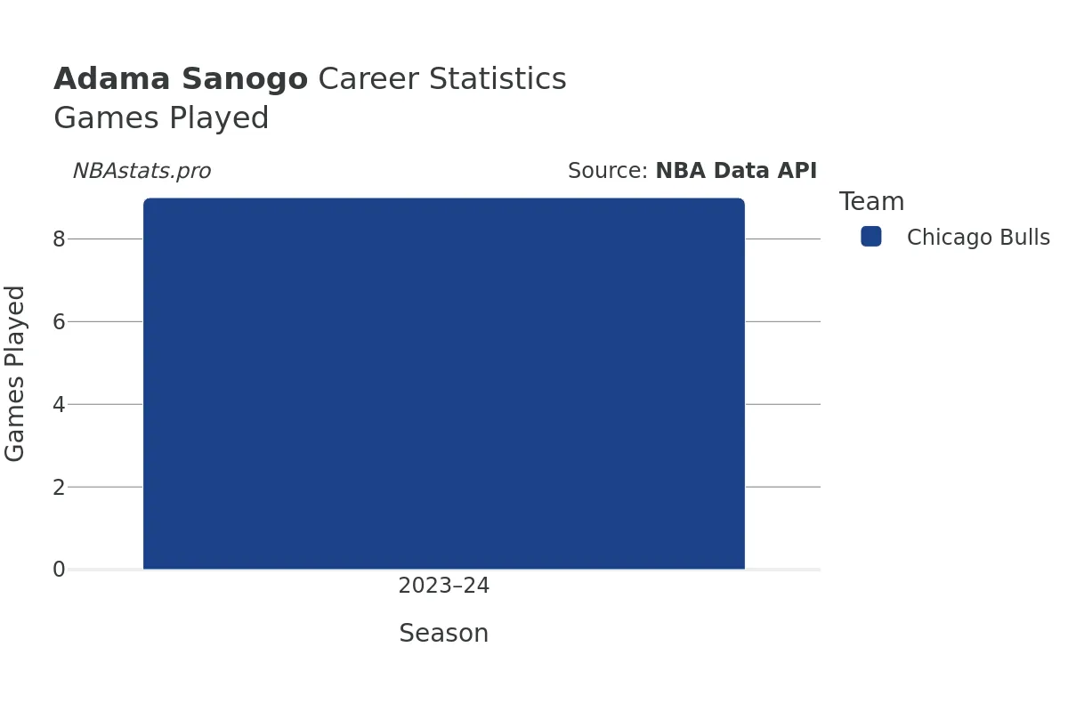 Adama Sanogo Games–Played Career Chart