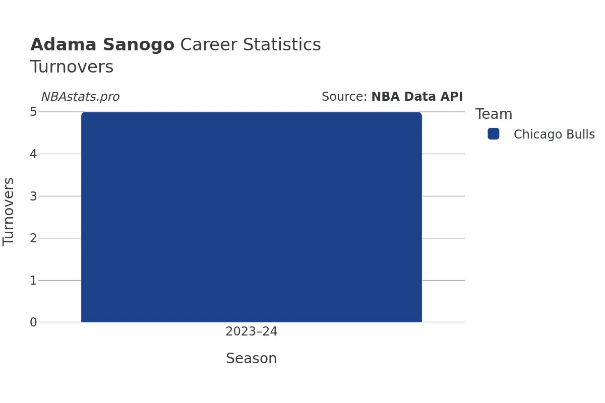 Adama Sanogo Turnovers Career Chart