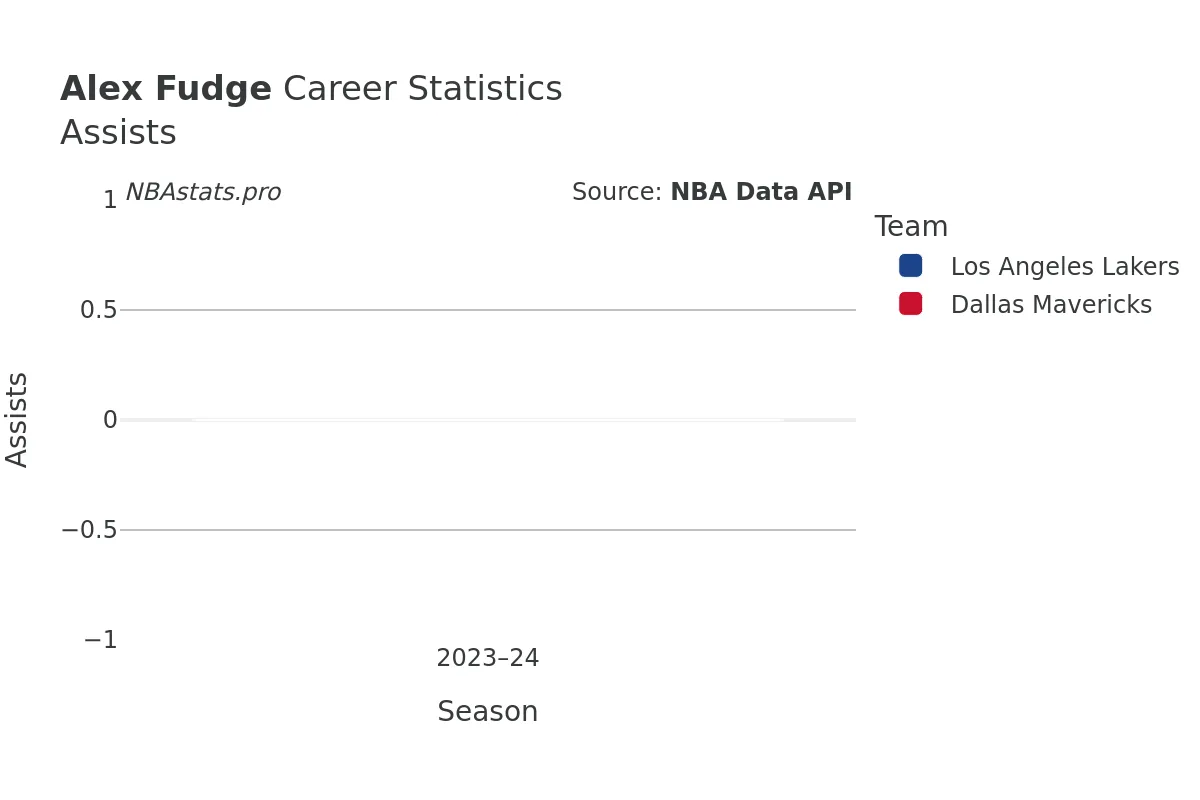 Alex Fudge Assists Career Chart