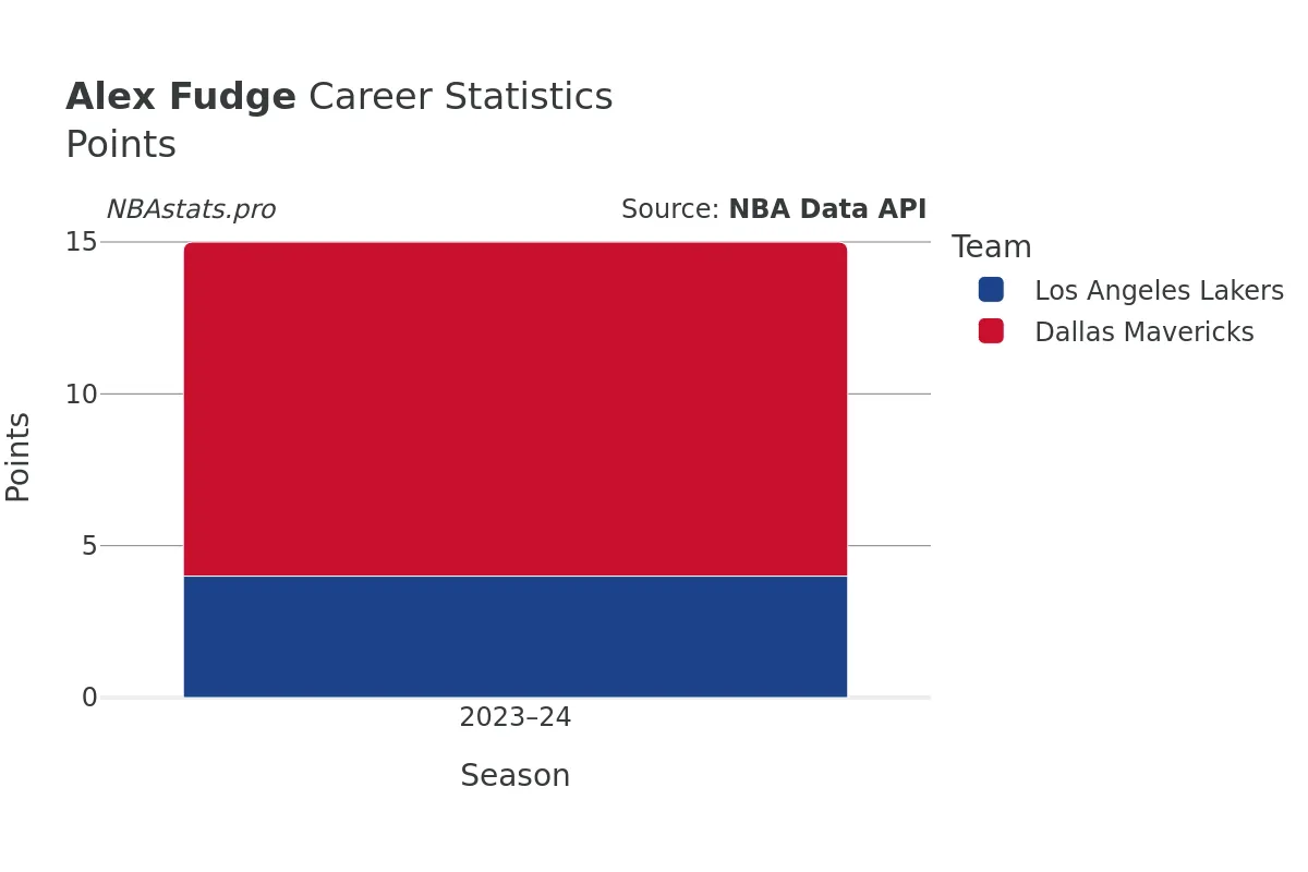 Alex Fudge Points Career Chart