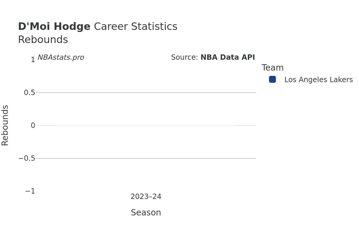 D'Moi Hodge Rebounds Career Chart D'Moi Hodge Rebounds Career Chart