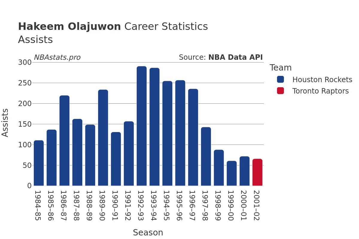 Hakeem Olajuwon Assists Career Chart