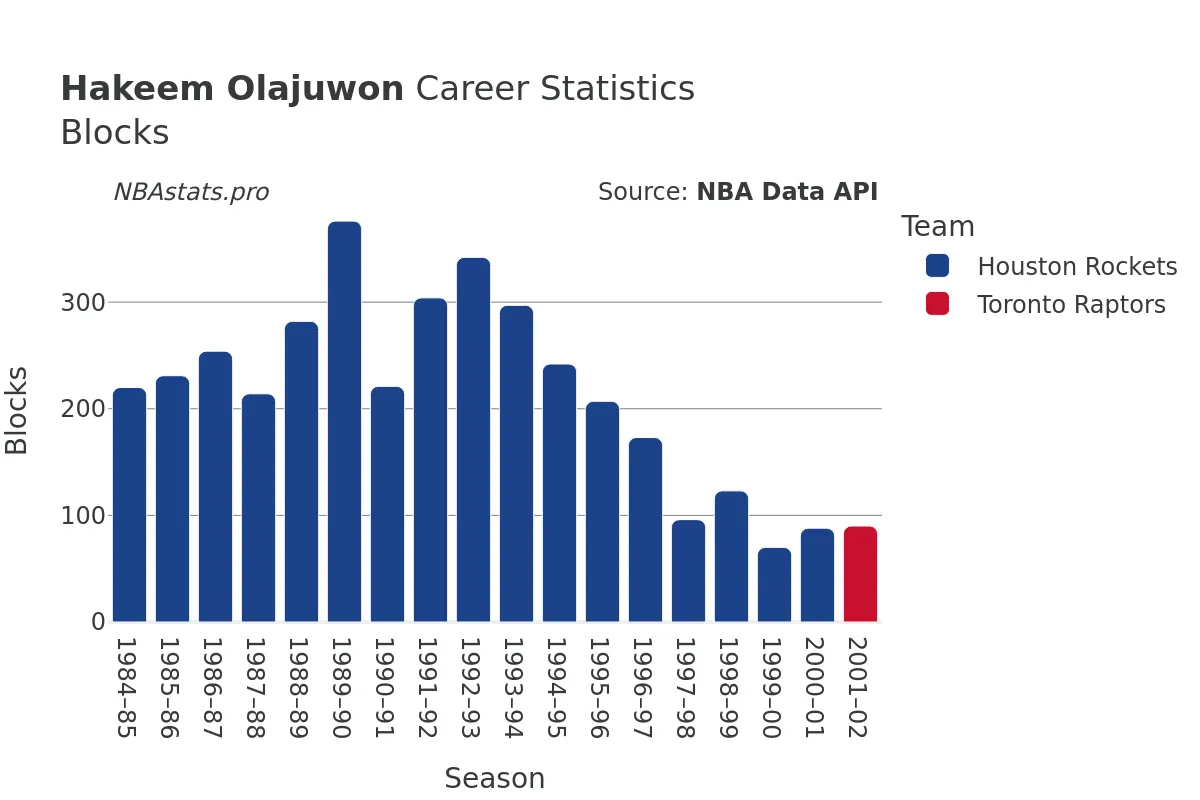 Hakeem Olajuwon Blocks Career Chart