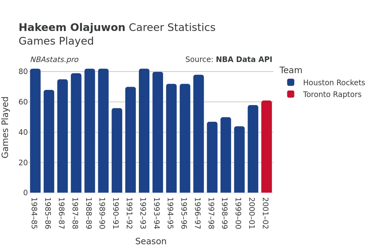 Hakeem Olajuwon Games–Played Career Chart