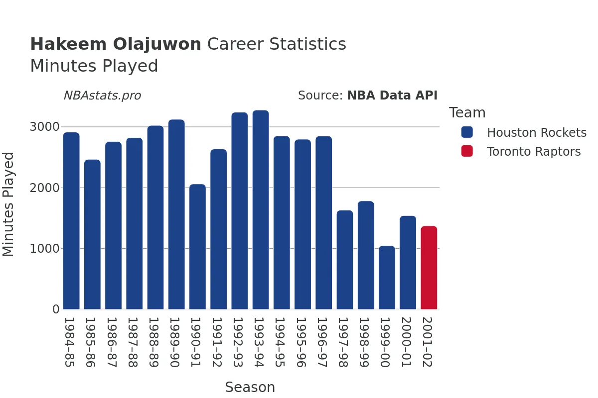 Hakeem Olajuwon Minutes–Played Career Chart