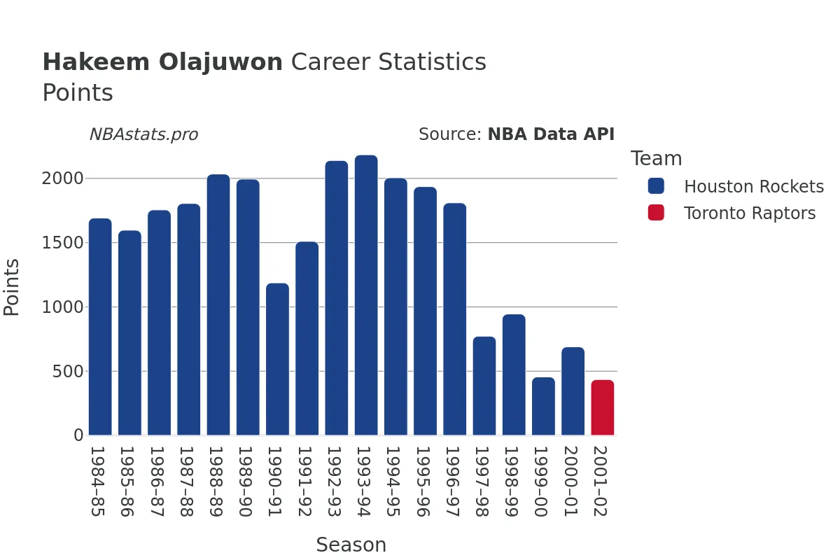 Hakeem Olajuwon Points Career Chart