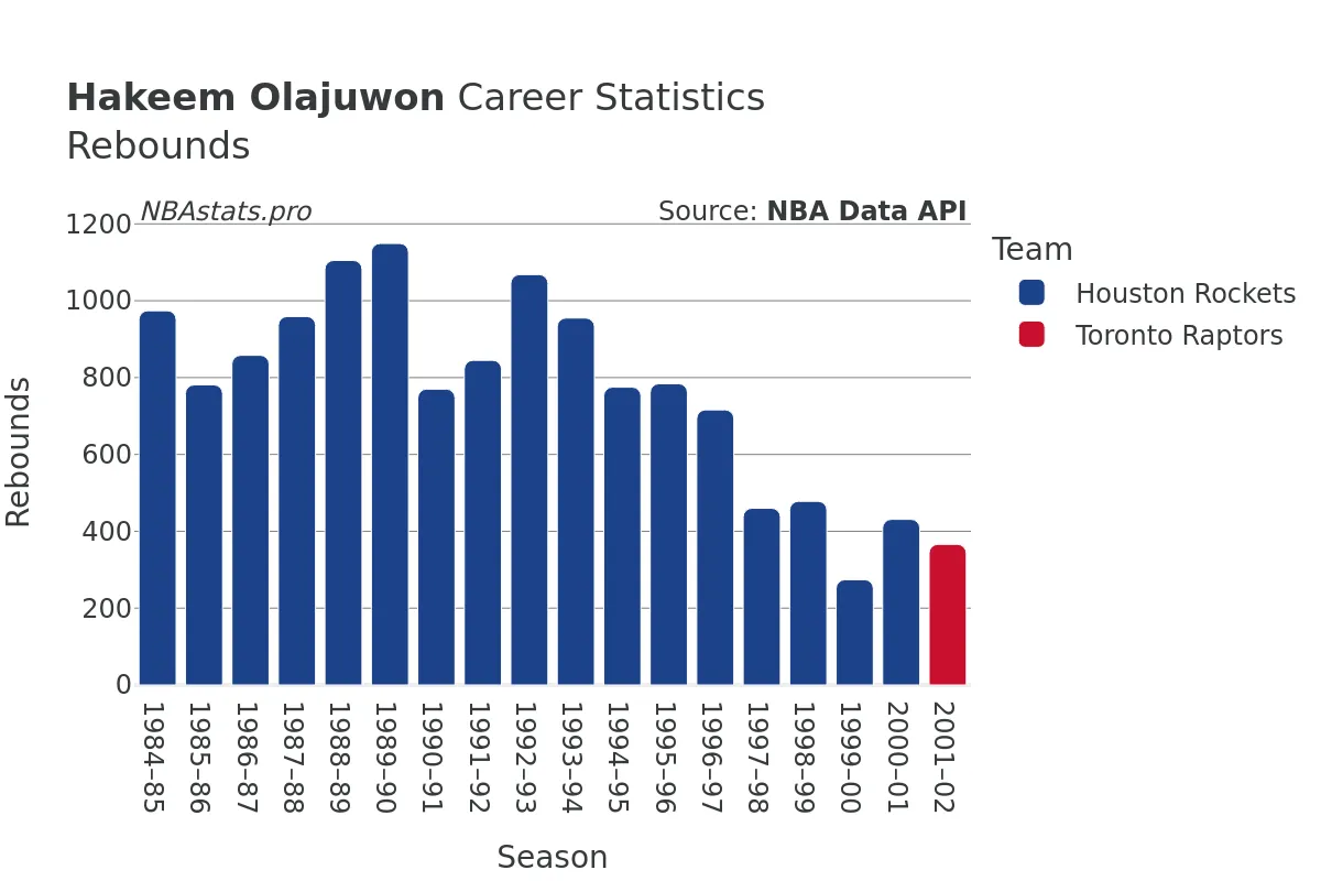 Hakeem Olajuwon Rebounds Career Chart