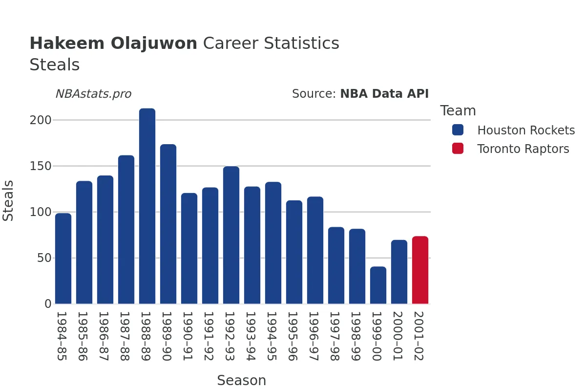 Hakeem Olajuwon Steals Career Chart