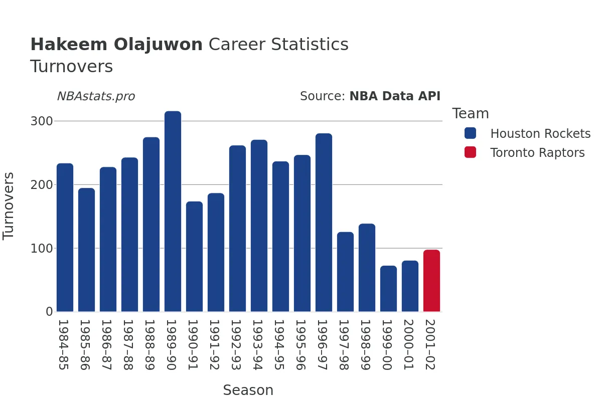 Hakeem Olajuwon Turnovers Career Chart