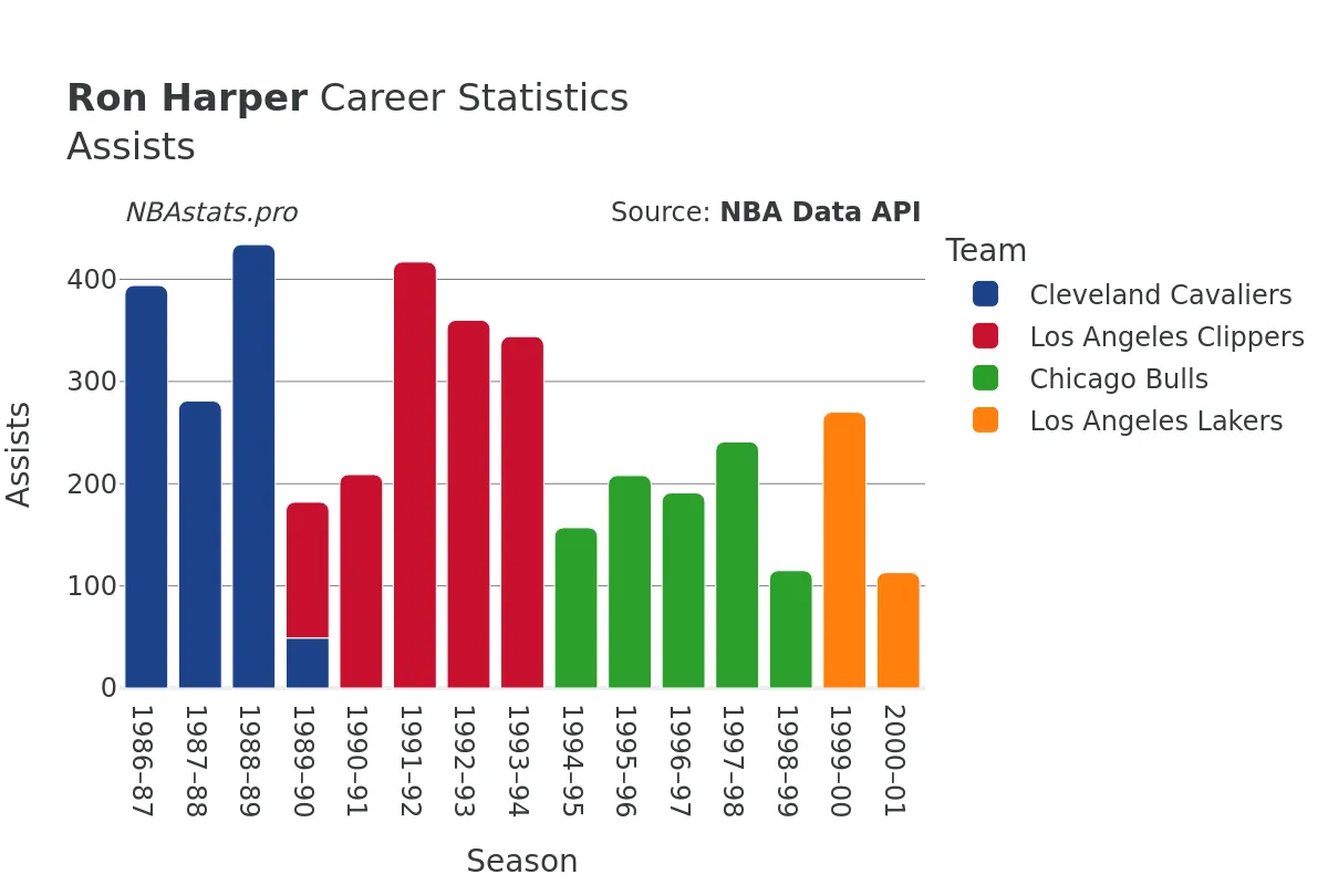 Ron Harper Assists Career Chart