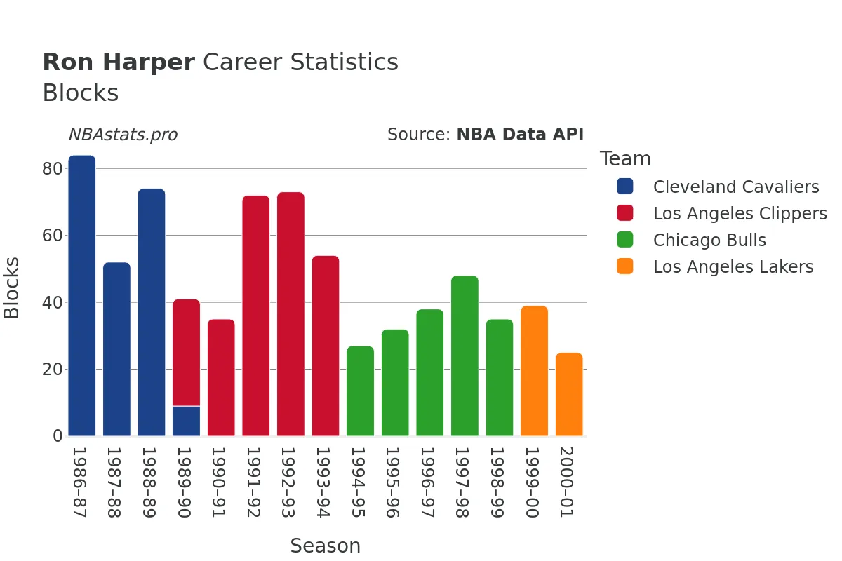 Ron Harper Blocks Career Chart