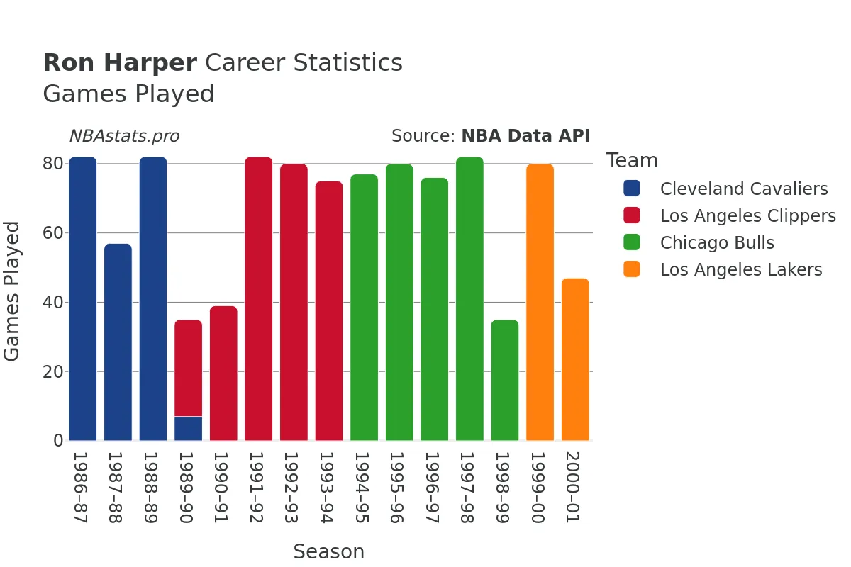 Ron Harper Games–Played Career Chart