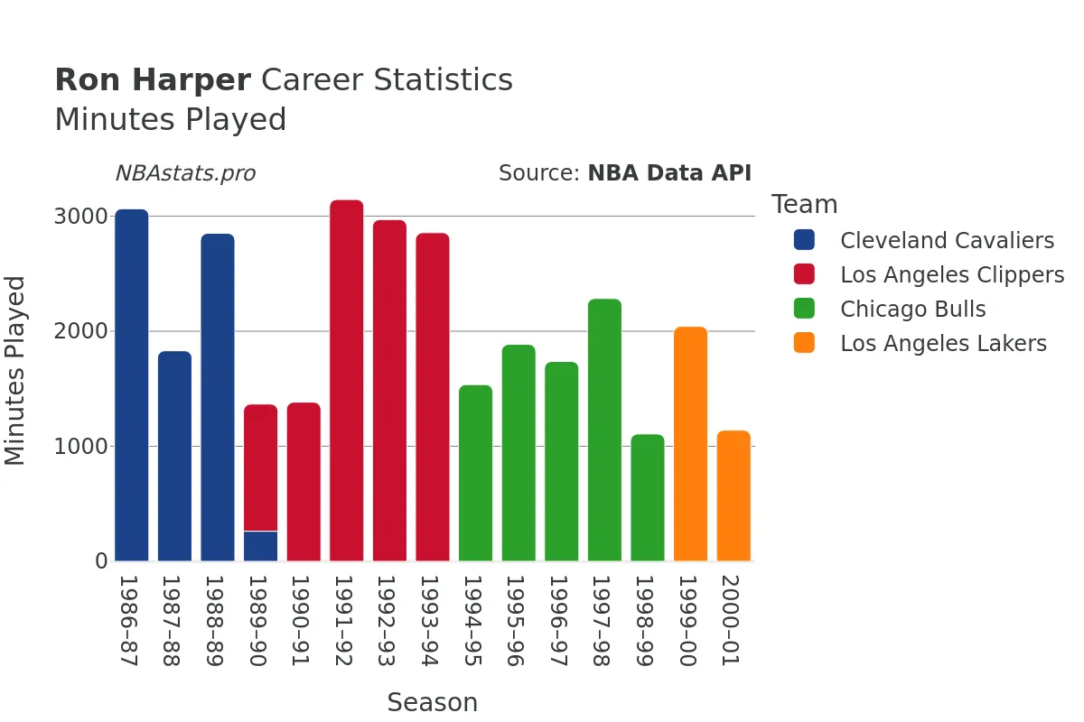 Ron Harper Minutes–Played Career Chart