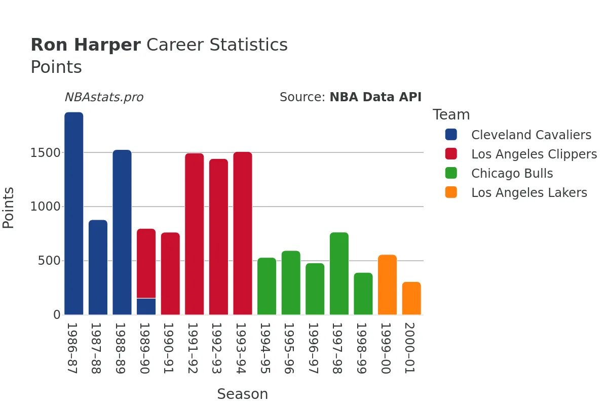 Ron Harper Points Career Chart