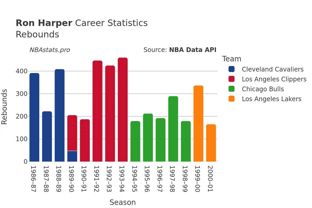 Ron Harper Rebounds Career Chart