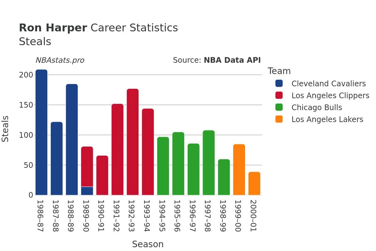 Ron Harper Steals Career Chart