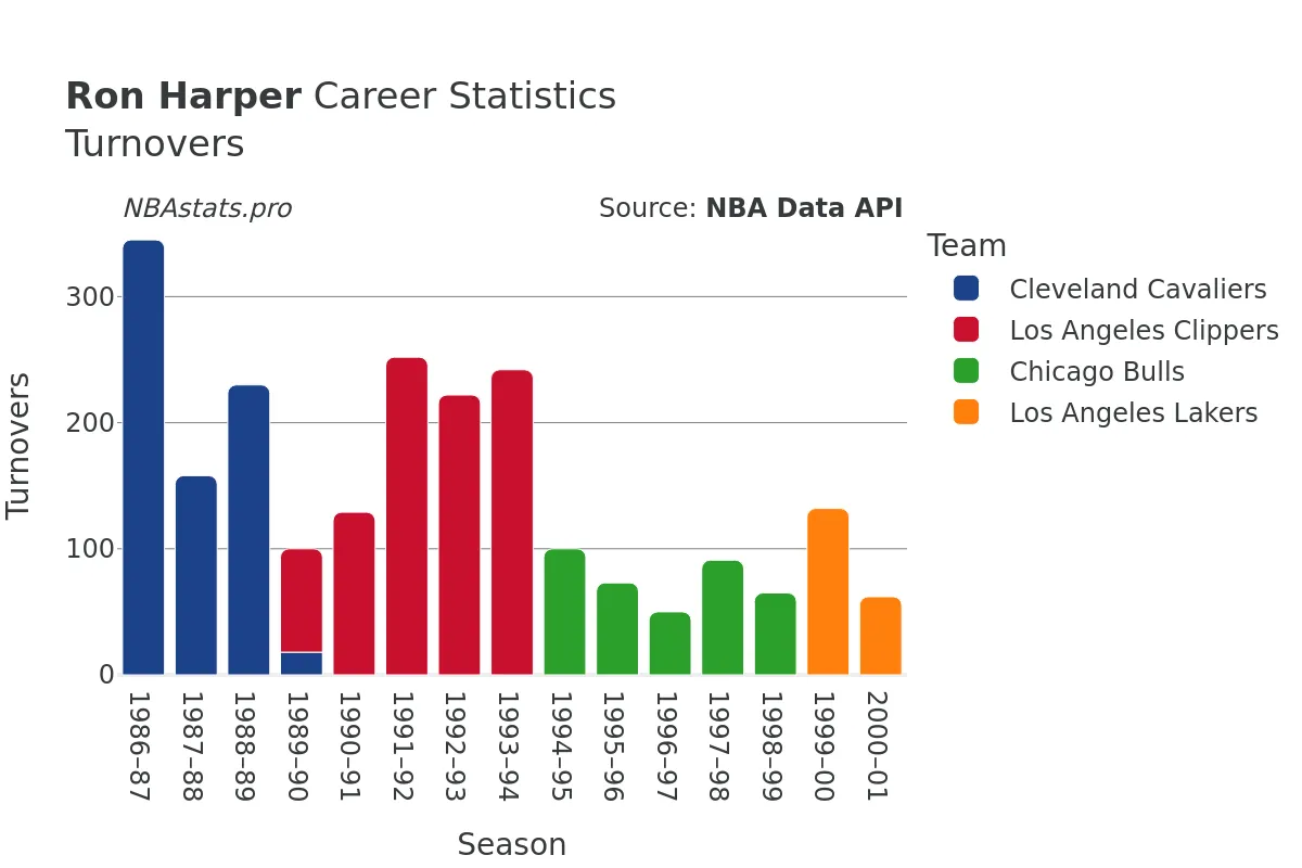 Ron Harper Turnovers Career Chart