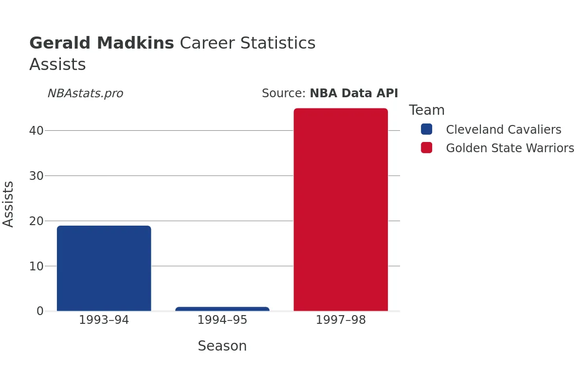 Gerald Madkins Assists Career Chart