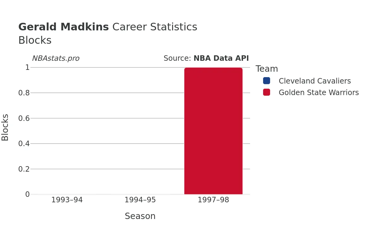 Gerald Madkins Blocks Career Chart