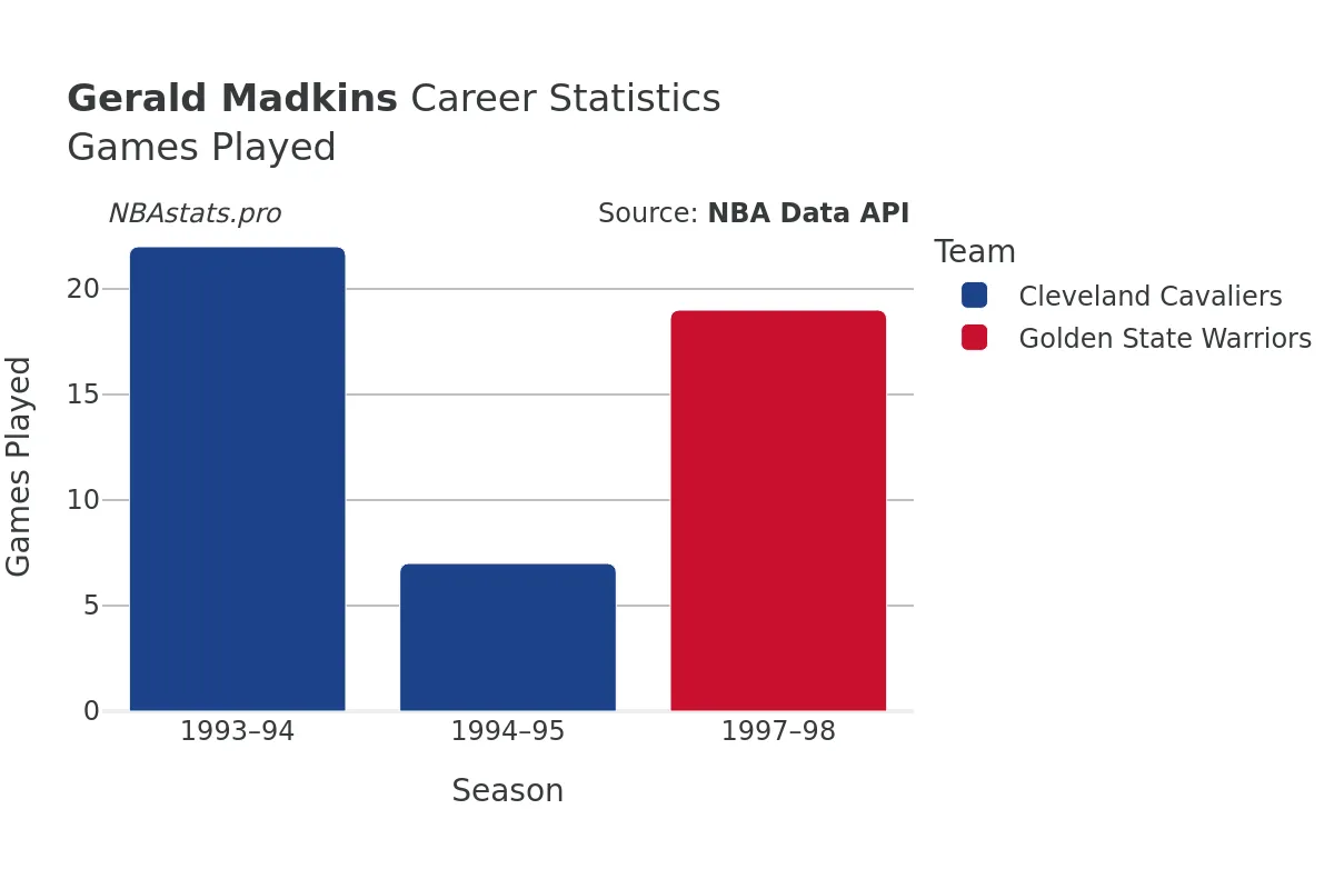 Gerald Madkins Games–Played Career Chart