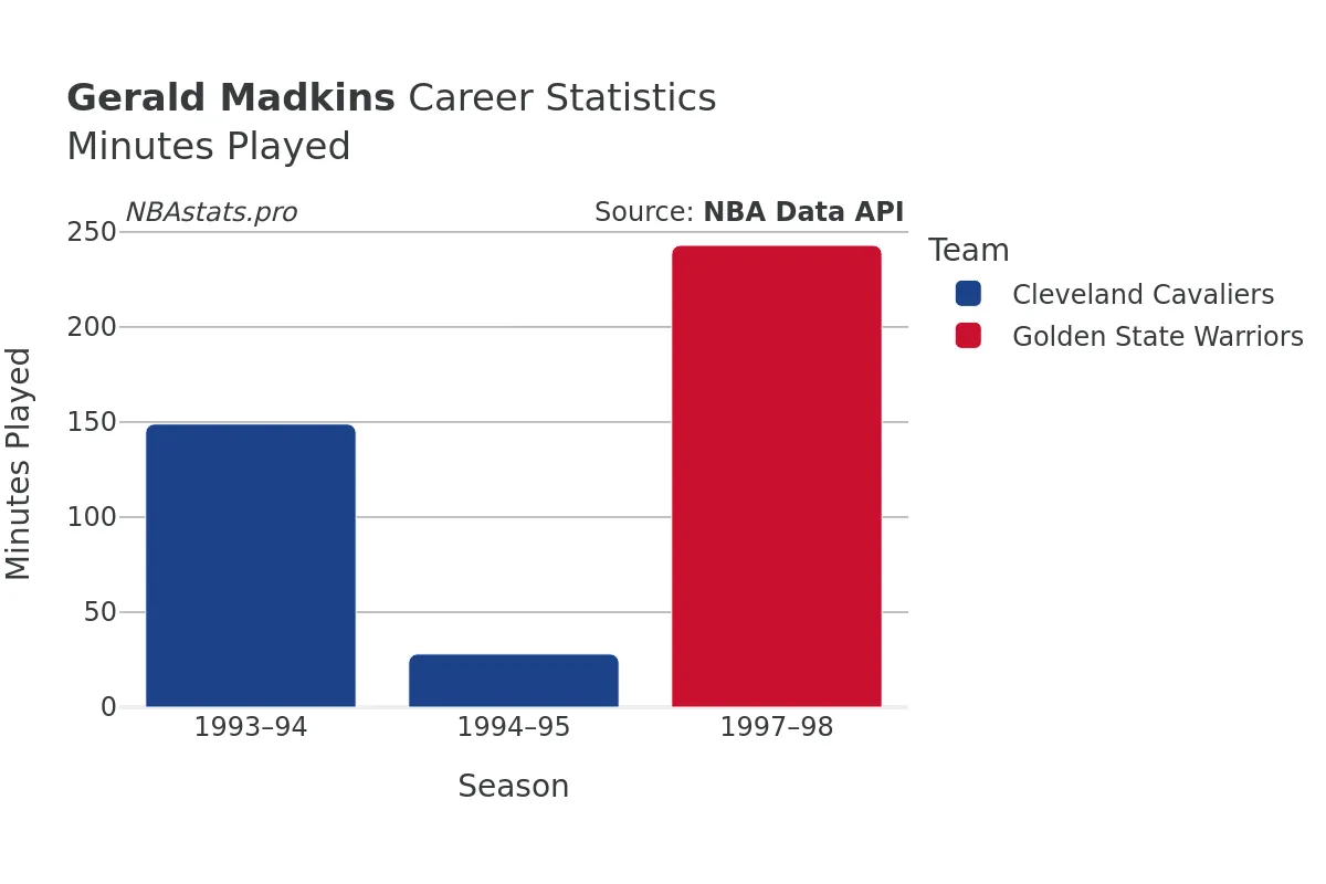 Gerald Madkins Minutes–Played Career Chart