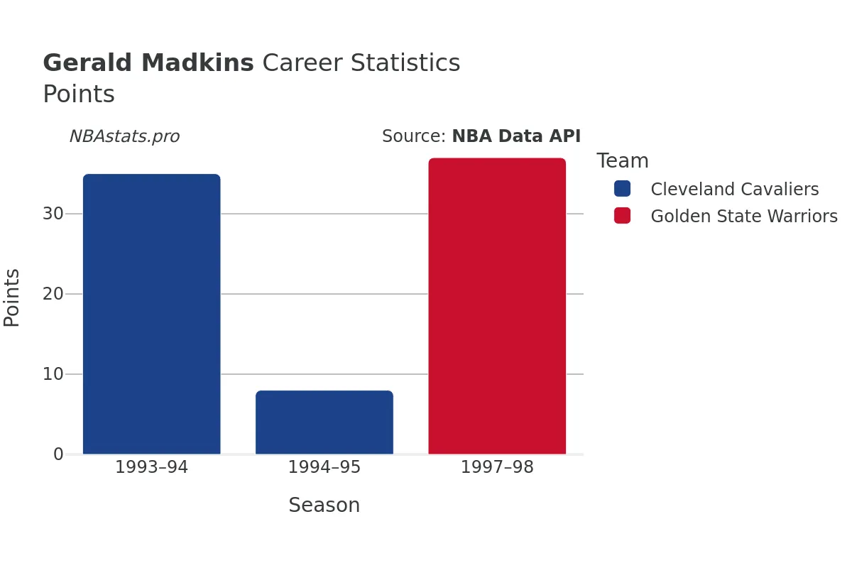 Gerald Madkins Points Career Chart