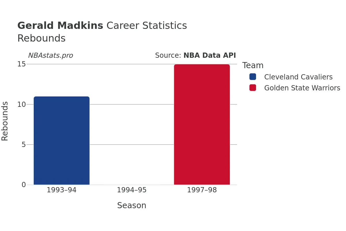 Gerald Madkins Rebounds Career Chart