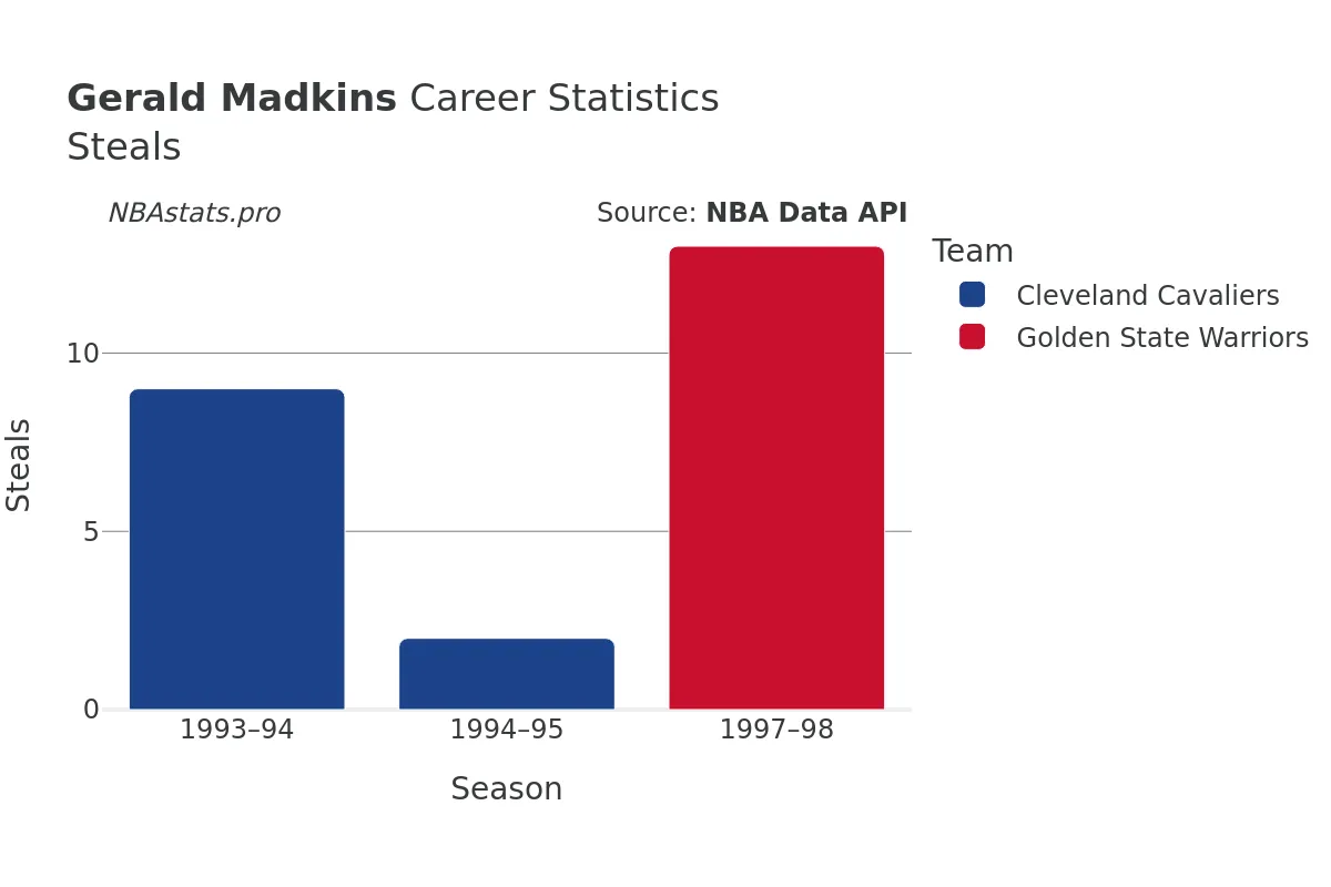 Gerald Madkins Steals Career Chart