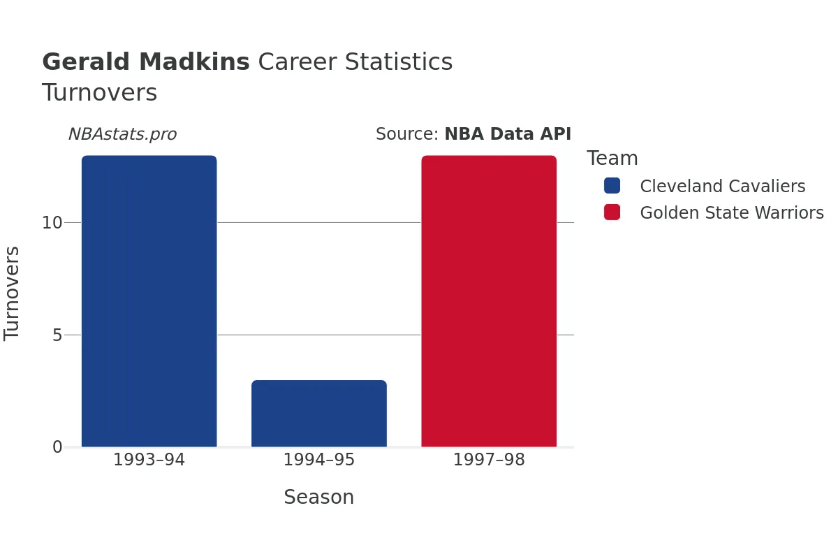 Gerald Madkins Turnovers Career Chart